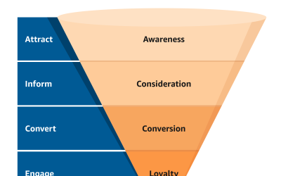 Cosa è il Funnel marketing?